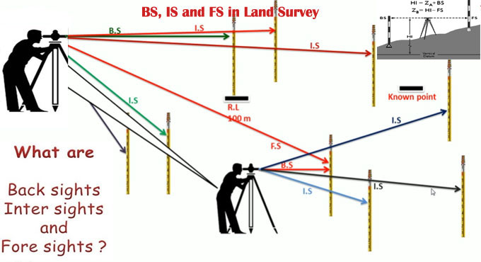 Understanding BS and FS in Surveying