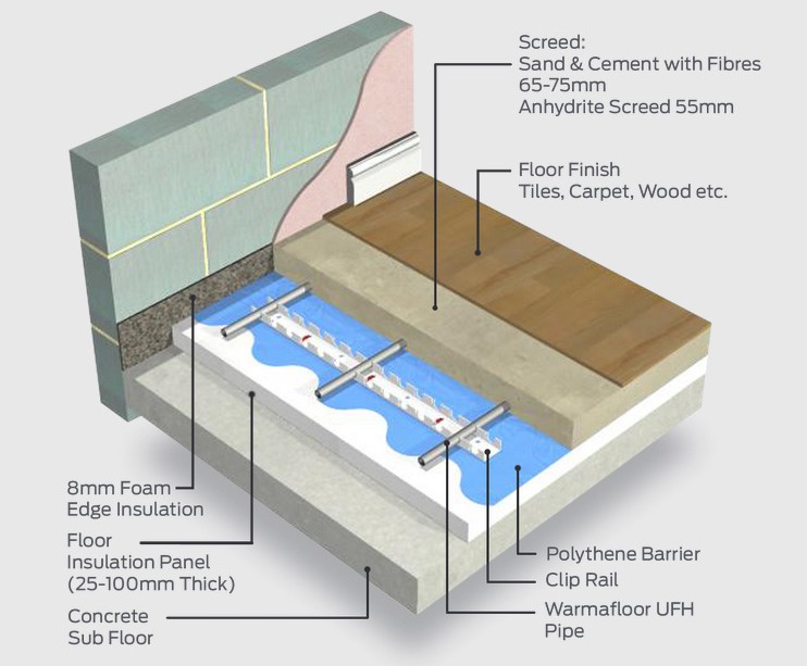 Some information about Floor Screed