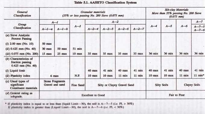 Understanding the AASHTO Classification System: Procedures and Significance in Construction
