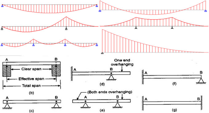 How beams are categorized on the basis of different factors