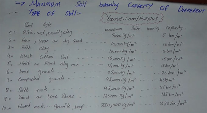 What are the maximum bearing capacity of various types of soil