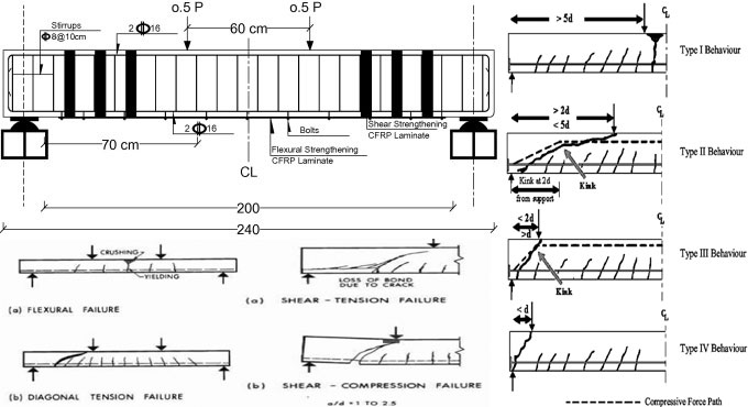 Details about bond failure in reinforced concrete beams