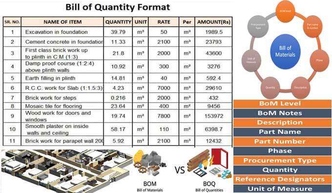 What is the difference between Bill of Materials vs Bill of Quantities