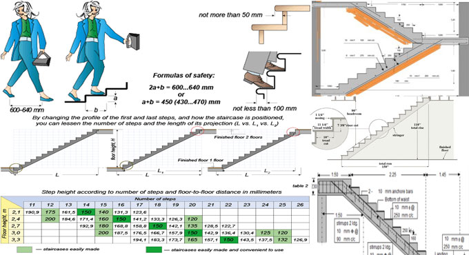 Some useful tips to work out the size of the steps & the angle of the staircase