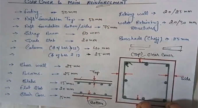 Clear Cover and Nominal Cover used for RCC Structure