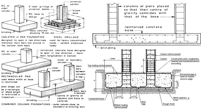 Combined Pad Foundation Design Spreadsheets