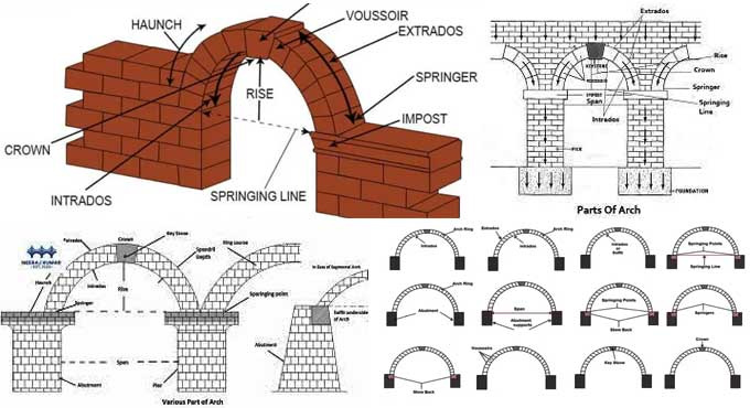 Different Component Parts of an Arch