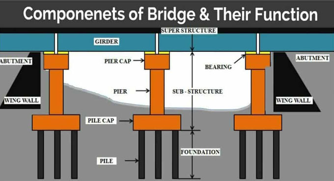 Types and different Components of Bridges