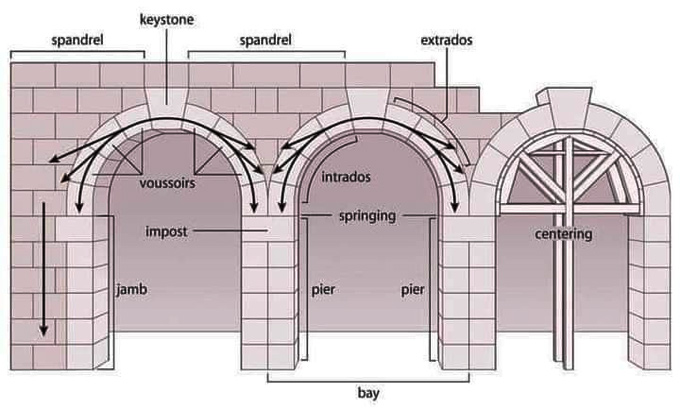 Components of Arch