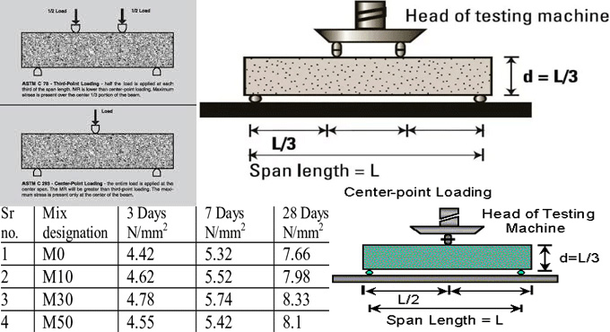 Method of Test for Flexural Strength of Concrete