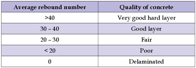 Concrete Hardness Testing by Rebound Hammer