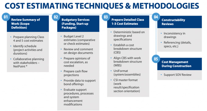 Estimating Process