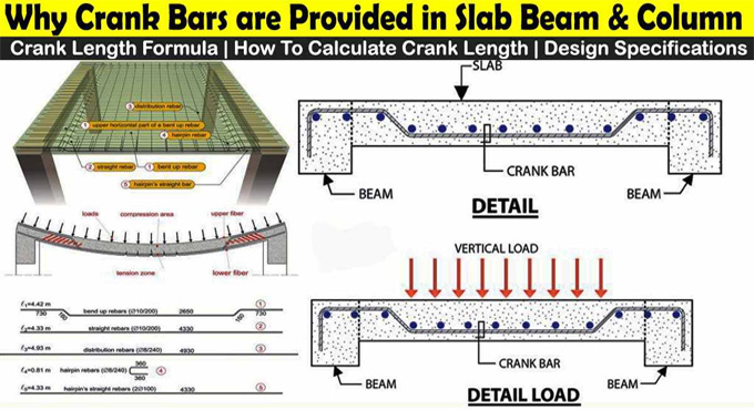 Why Crank Bars are Provided in Slabs, Beams and Columns