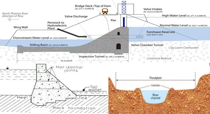 Common causes of downfalls of Dam Structures