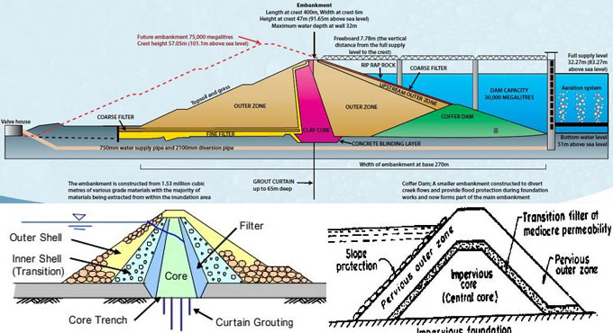 Vital factors to impact the design and construction of embankment dams