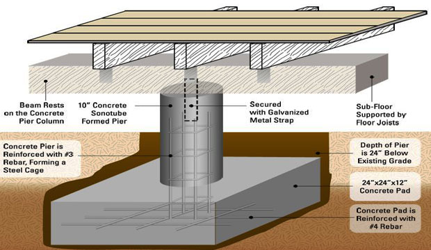 How to ascertain depth of foundation