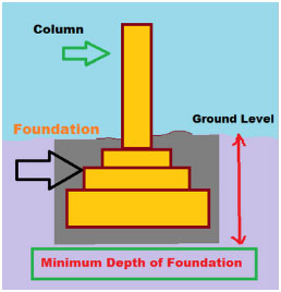 Foundation depth