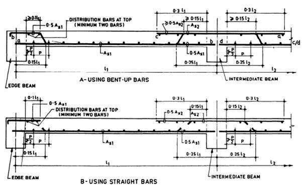 How to design and detail the RCC Beams