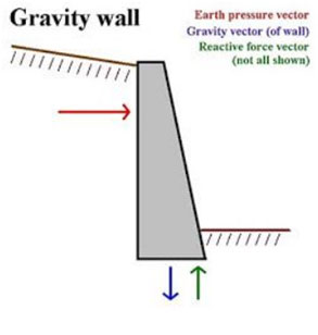 Gravity retaining wall