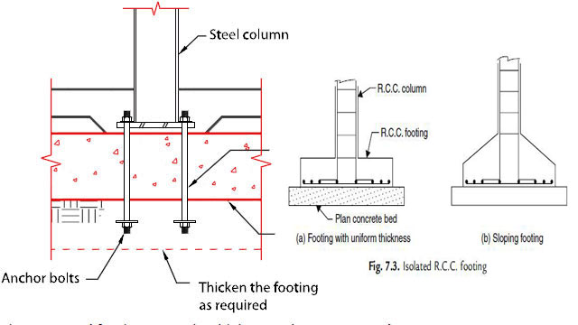 Overview Of Combined Trapezoidal Footing Design