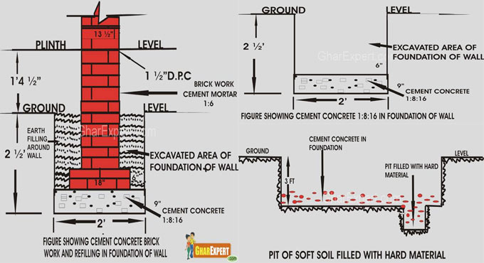 How to make the design of a Foundation
