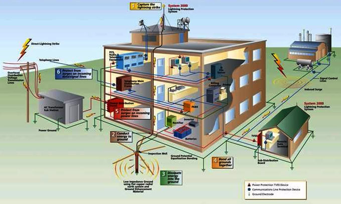 Details of earthing system in building construction