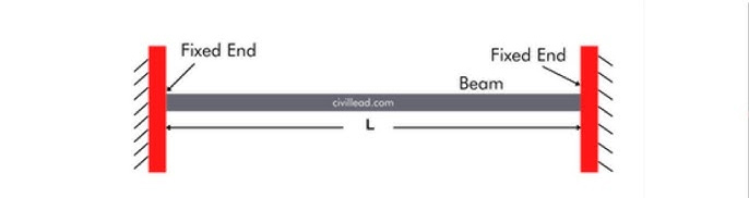 Fixed End Beam