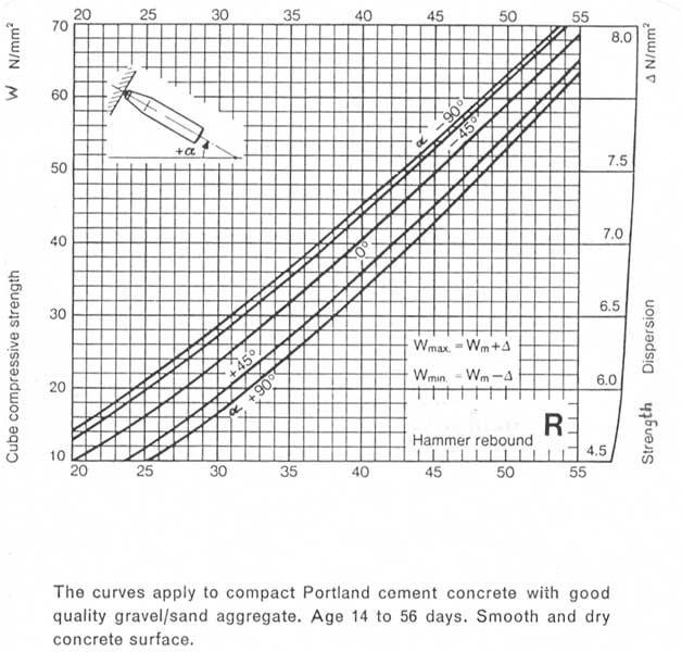 Concrete Hardness Testing by Rebound Hammer