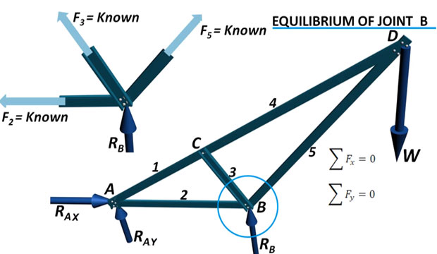 How method of joints is used for truss analysis