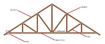 Howe Truss