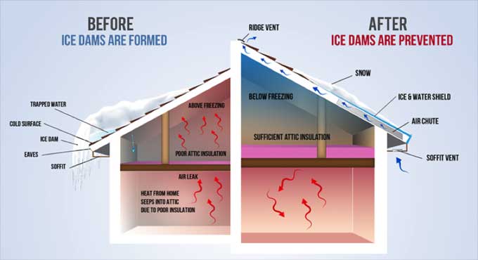 Dealing with Ice Dams on Your Roof: Causes, Removal, and Pro Tips