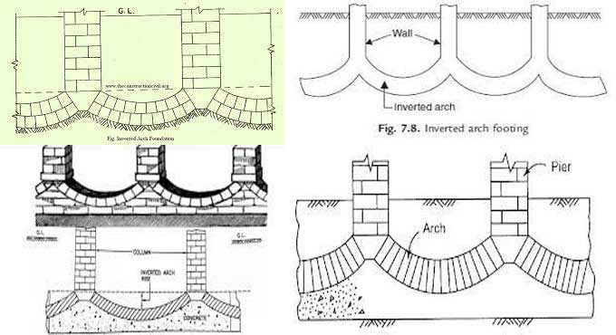 Everything You Need To Know About Inverted Arch Footing