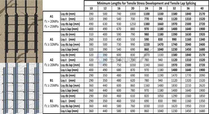 Brief discussion on lap length of bars