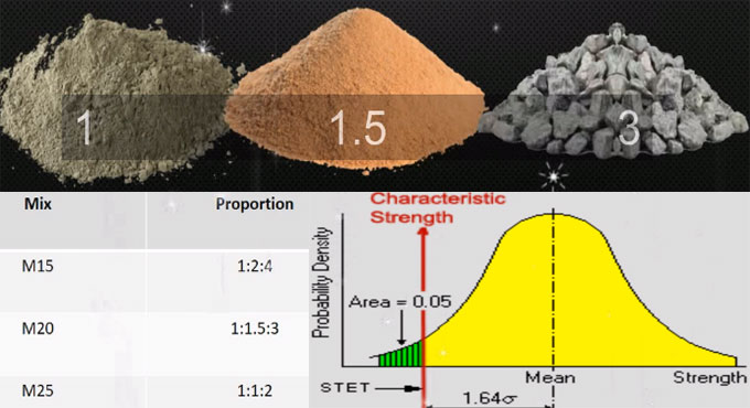 Definition of M20 grade of concrete