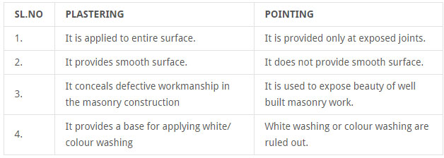 Variation among Plastering and Pointing