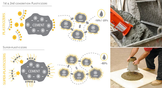 Types of plasticizers commonly used and their benefits