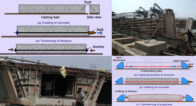Post-tensioning and its phases