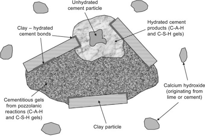 Using Natural Pozzolans in Concrete Blends