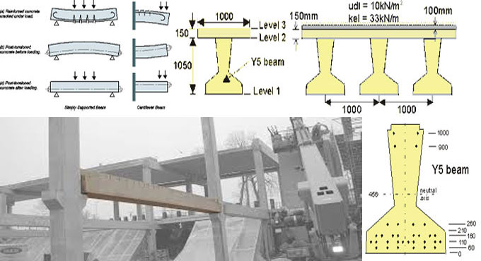 Definition and categorisation of Pre-Stressed Concrete