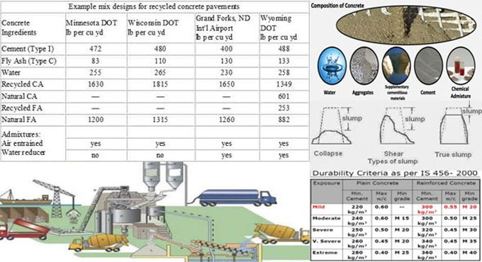 Some vital properties of concrete for mix design
