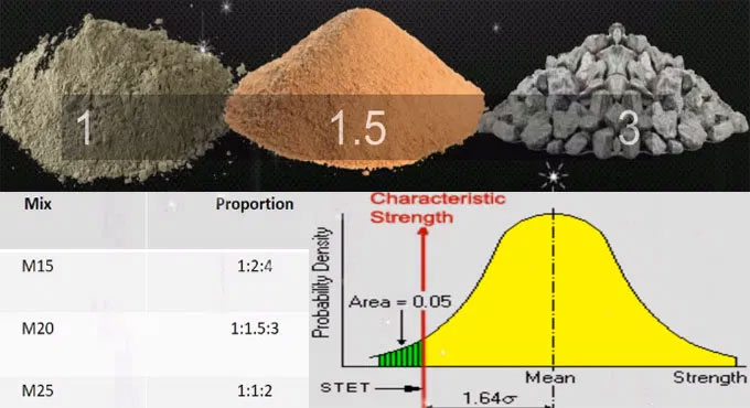 A discussion on the Quantity of Water Required for M20 Grade Concrete