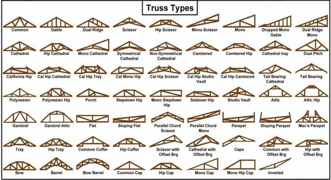 Types of Roof Trusses and their Uses