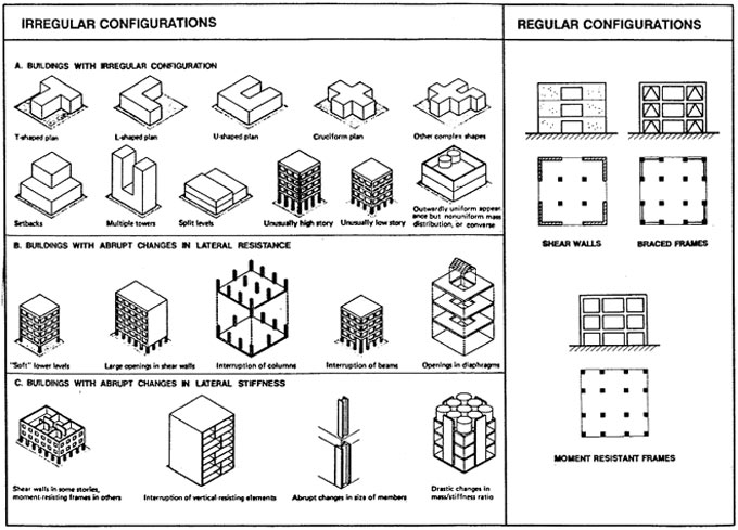 Brief overview of Seismic Design