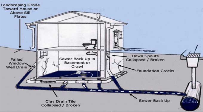 What do you understand by Sewer pipes and what are their Varieties?