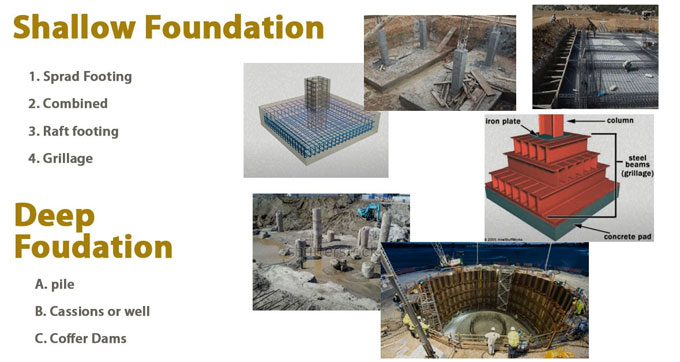 Understanding Foundations: Shallow vs. Deep Foundations and Their Types