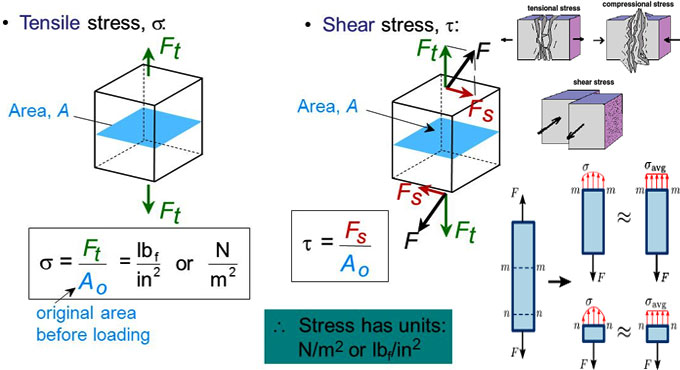 Basic variations among  Shear Stress and Tensile Stress