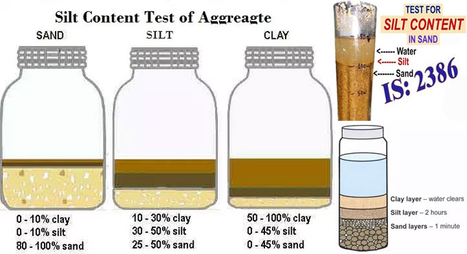 Method of silt content test