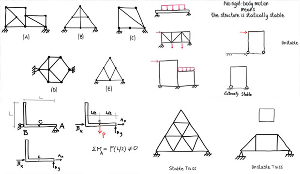 How to check the stability of a structure