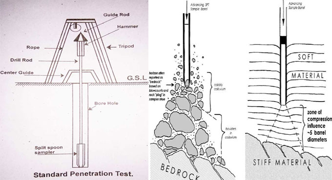 Brief information on Standard Penetration Test