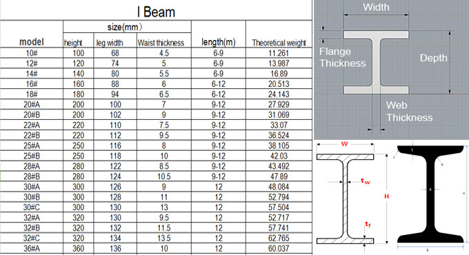 Benefits of I-beams in construction